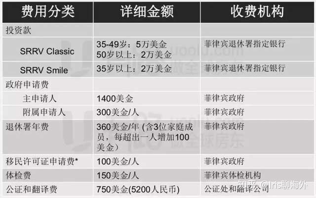 菲律宾退休移民
